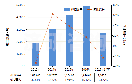 2013-2017年7月中國酪蛋白(HS35011000)進(jìn)口量及增速統(tǒng)計(jì)